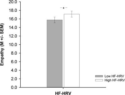 Inter-individual Differences in Heart Rate Variability Are Associated with Inter-individual Differences in Empathy and Alexithymia